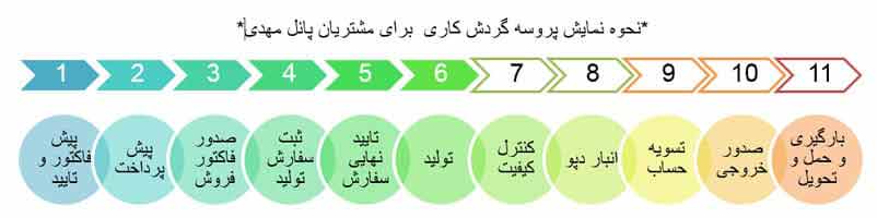 نحوه خرید ساندویچ پانل - قیمت ساندویچ پانل